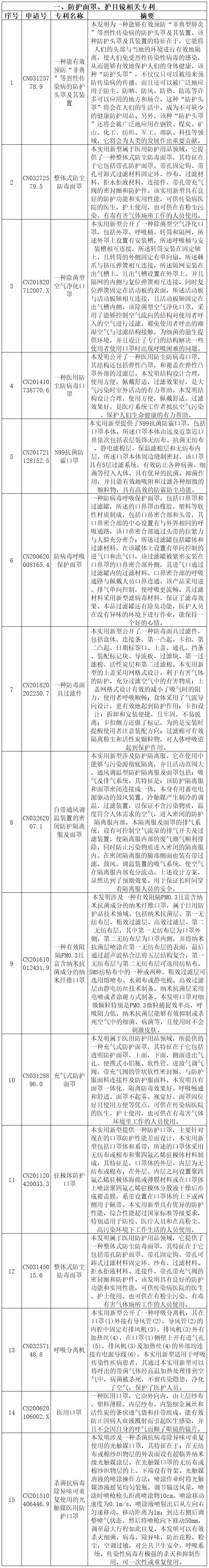 抗擊新型冠狀病毒肺炎專利資源遴選（七）——呼吸防護用品專利