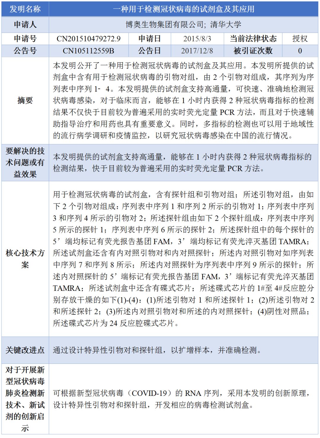 ?【北京IP ? 戰(zhàn)疫專利洞察】專利大數(shù)據(jù)“把脈”國(guó)內(nèi)冠狀病毒檢測(cè)診斷技術(shù)