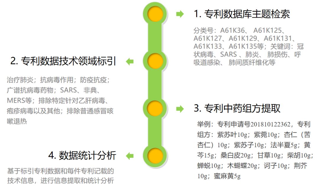 抗擊新冠肺炎，專利中的這些中藥材值得關(guān)注