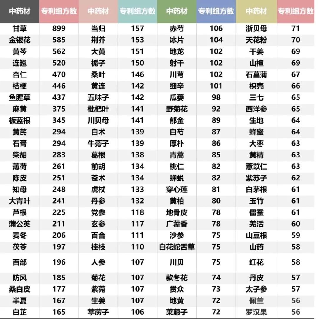 抗擊新冠肺炎，專利中的這些中藥材值得關(guān)注
