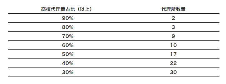高校專利斷奶，誰最難受？