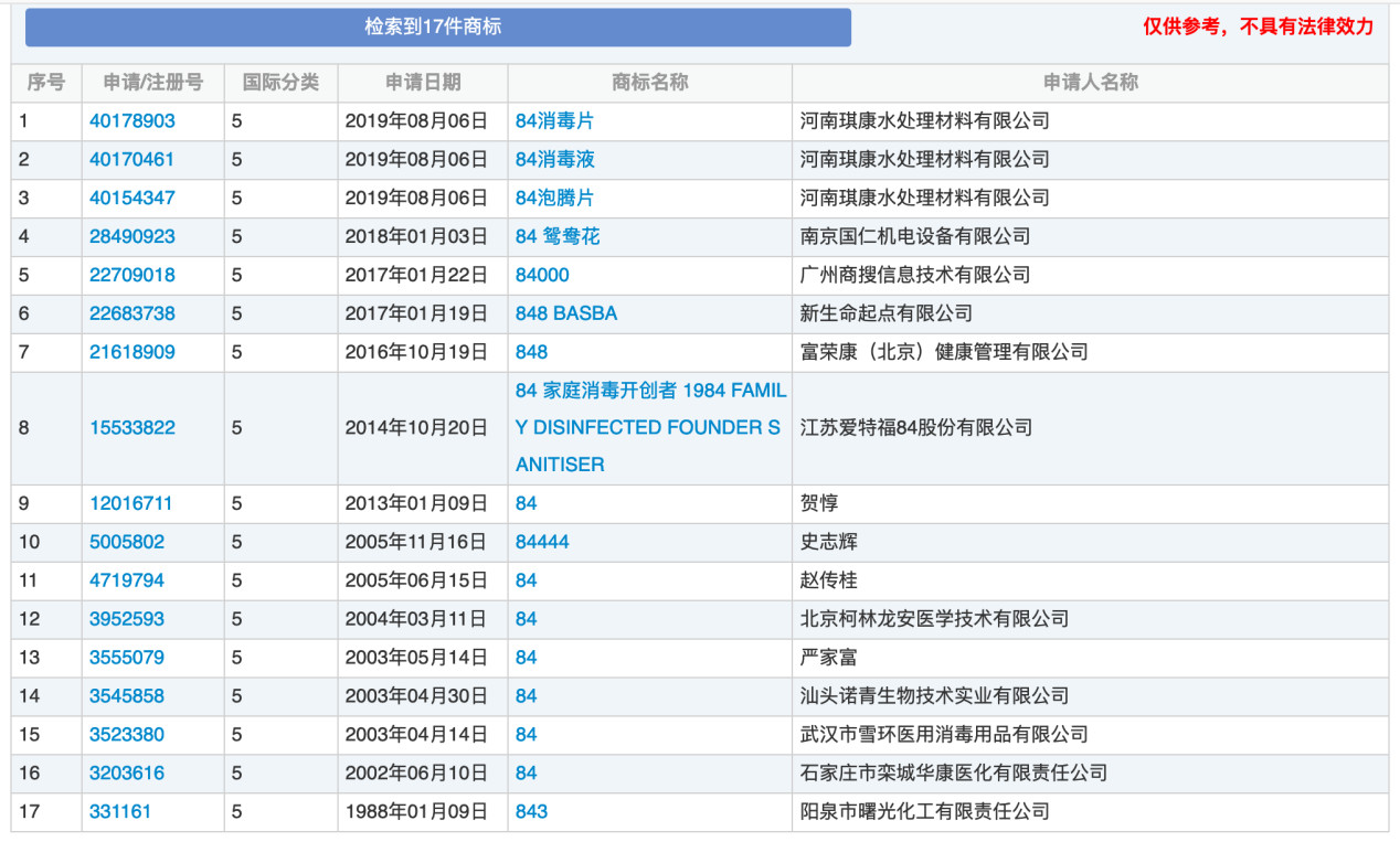 “84消毒液”，商標(biāo)到底屬于誰？