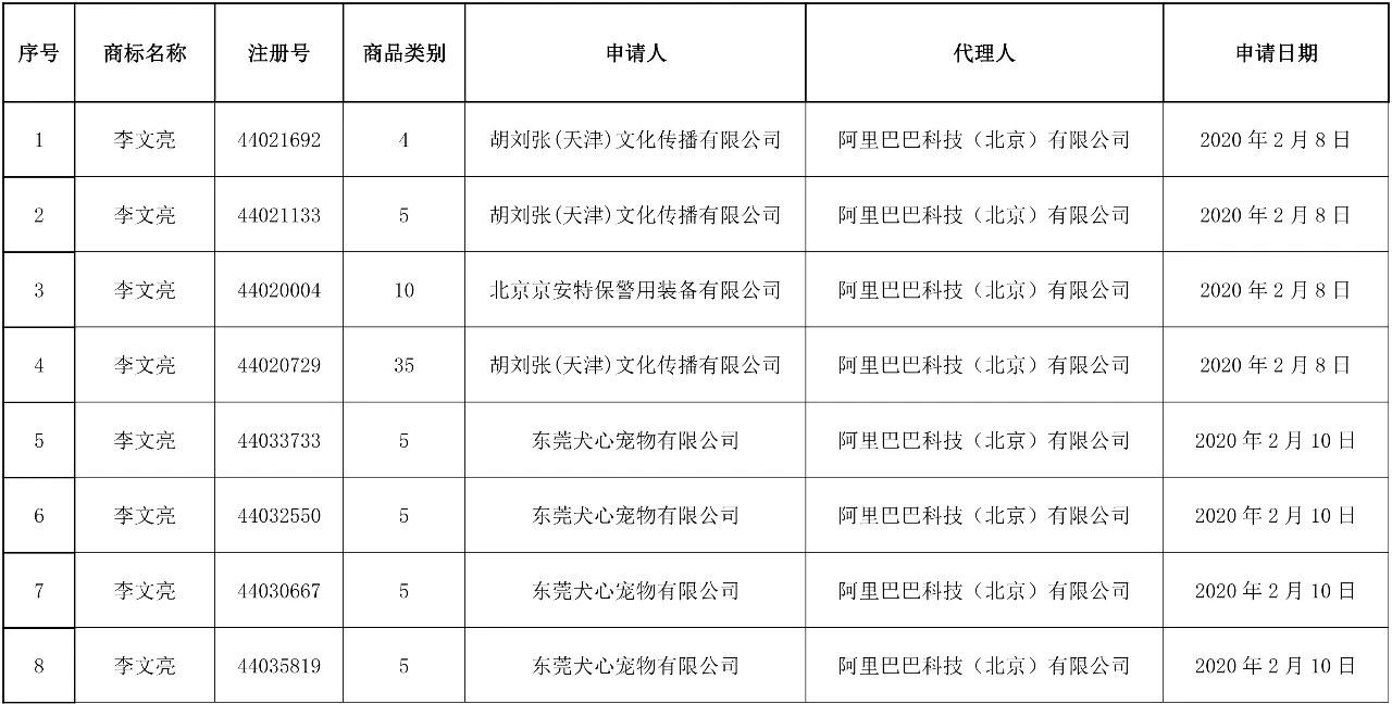 37件“李文亮”商標(biāo)被依法駁回！申請人和代理機(jī)構(gòu)曝光