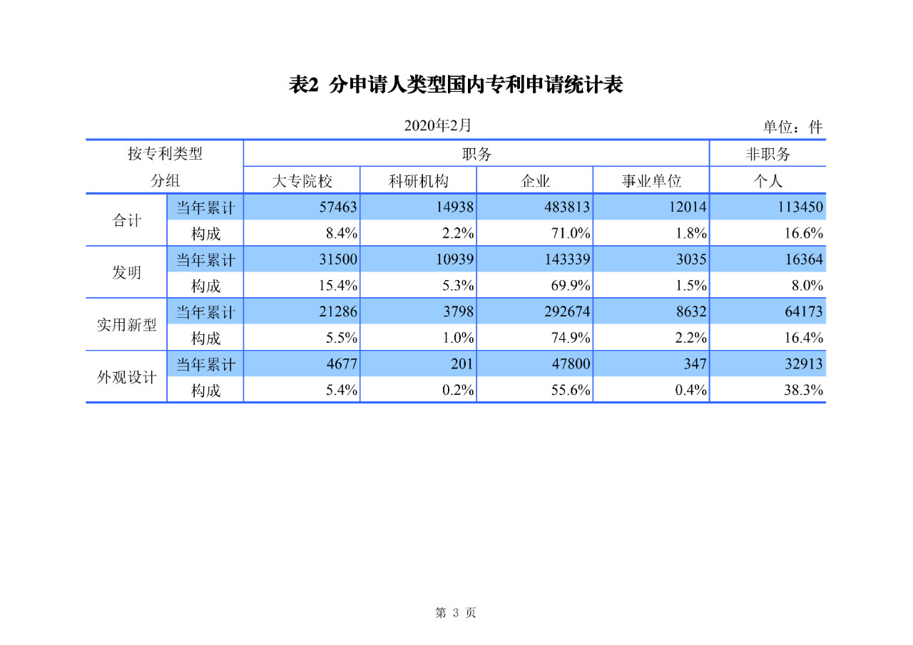 剛剛！國(guó)知局公布2020年1-2月專利、商標(biāo)、地理標(biāo)志等統(tǒng)計(jì)數(shù)據(jù)