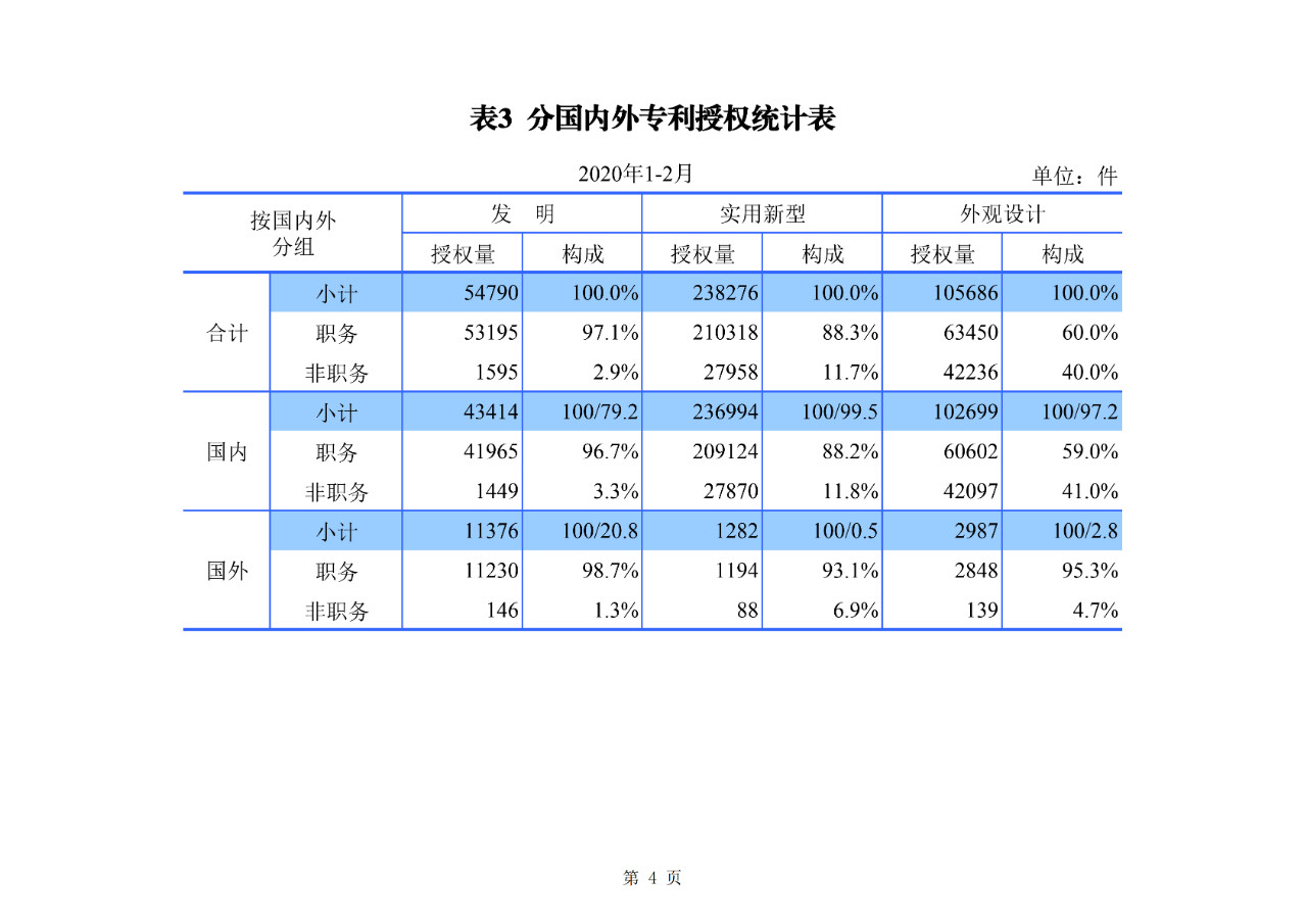 剛剛！國(guó)知局公布2020年1-2月專利、商標(biāo)、地理標(biāo)志等統(tǒng)計(jì)數(shù)據(jù)