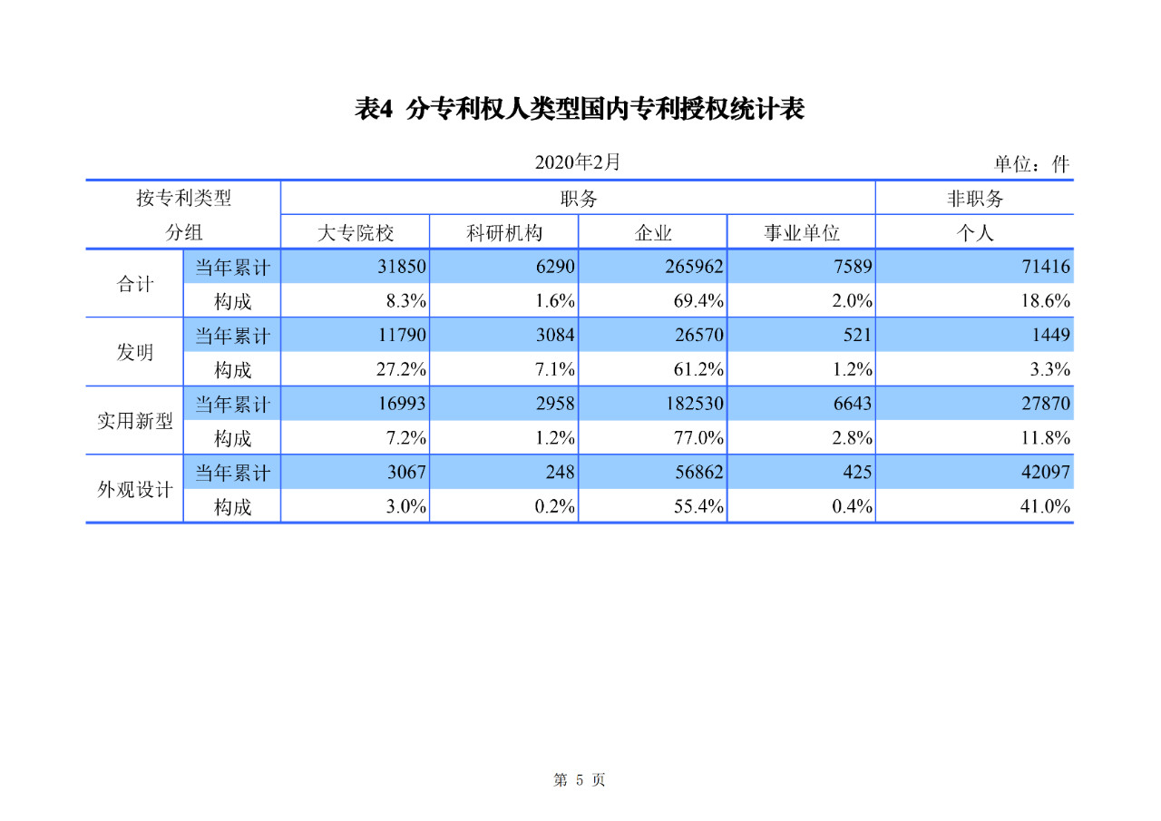 剛剛！國(guó)知局公布2020年1-2月專利、商標(biāo)、地理標(biāo)志等統(tǒng)計(jì)數(shù)據(jù)