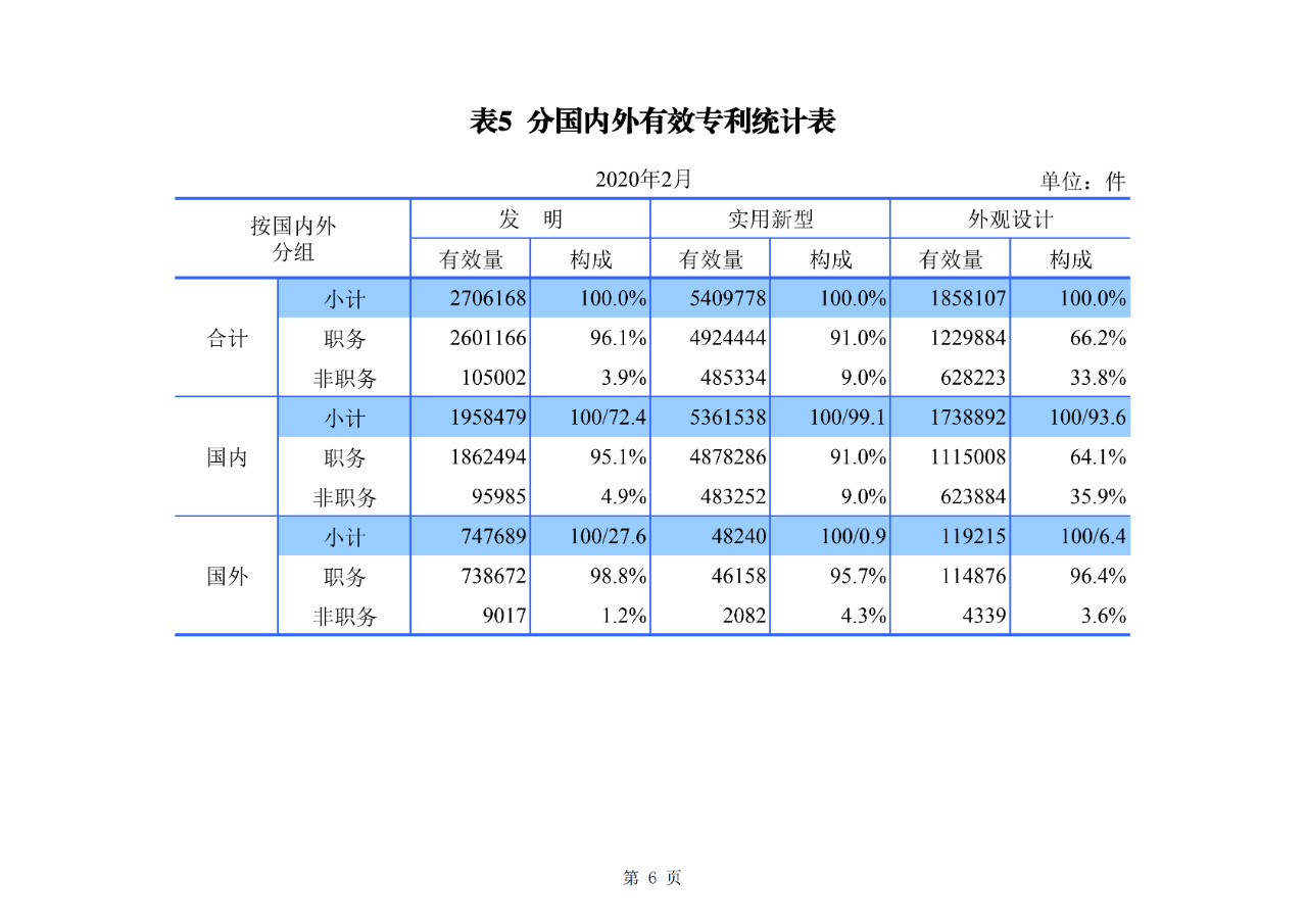 剛剛！國(guó)知局公布2020年1-2月專利、商標(biāo)、地理標(biāo)志等統(tǒng)計(jì)數(shù)據(jù)