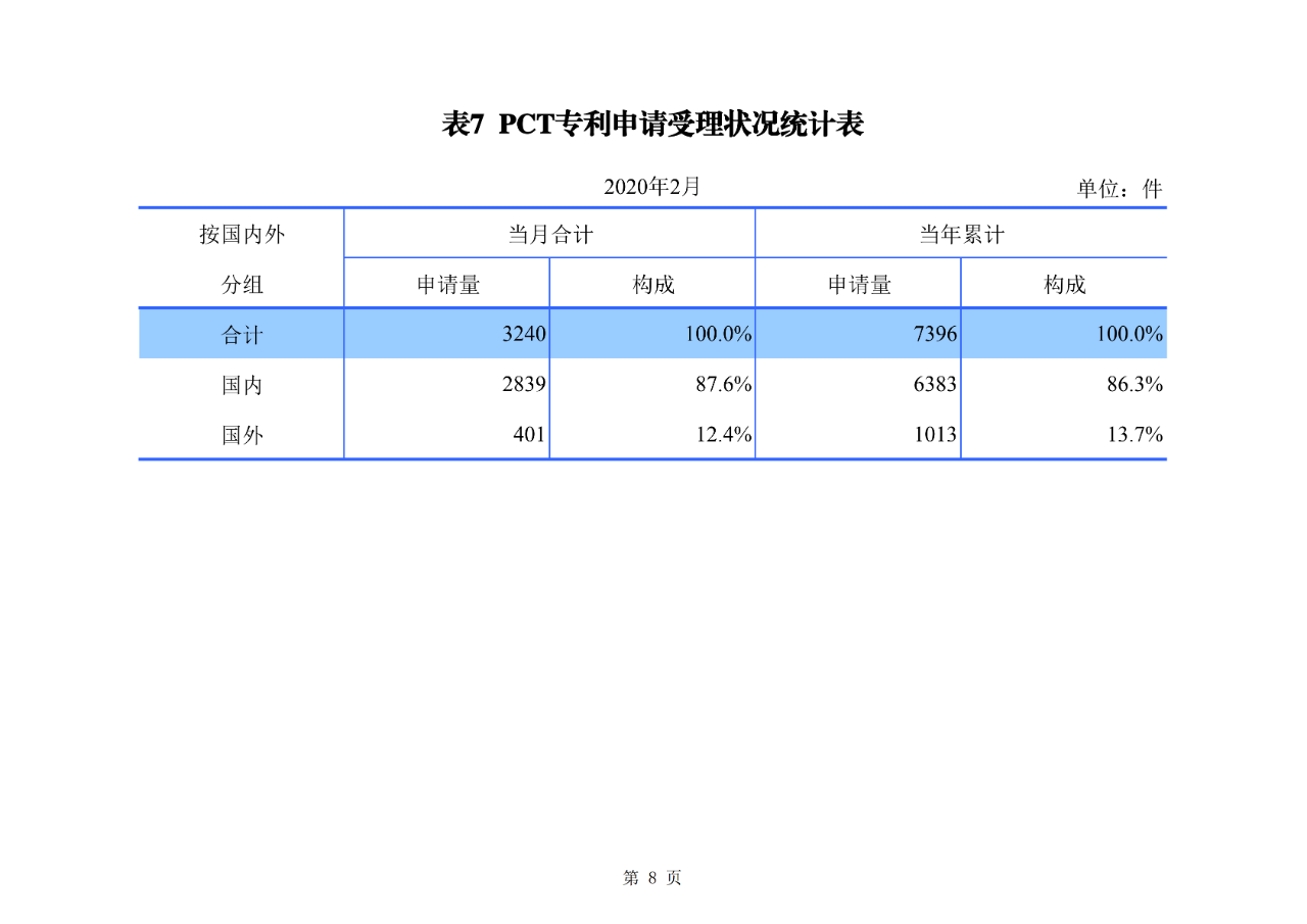 剛剛！國(guó)知局公布2020年1-2月專利、商標(biāo)、地理標(biāo)志等統(tǒng)計(jì)數(shù)據(jù)