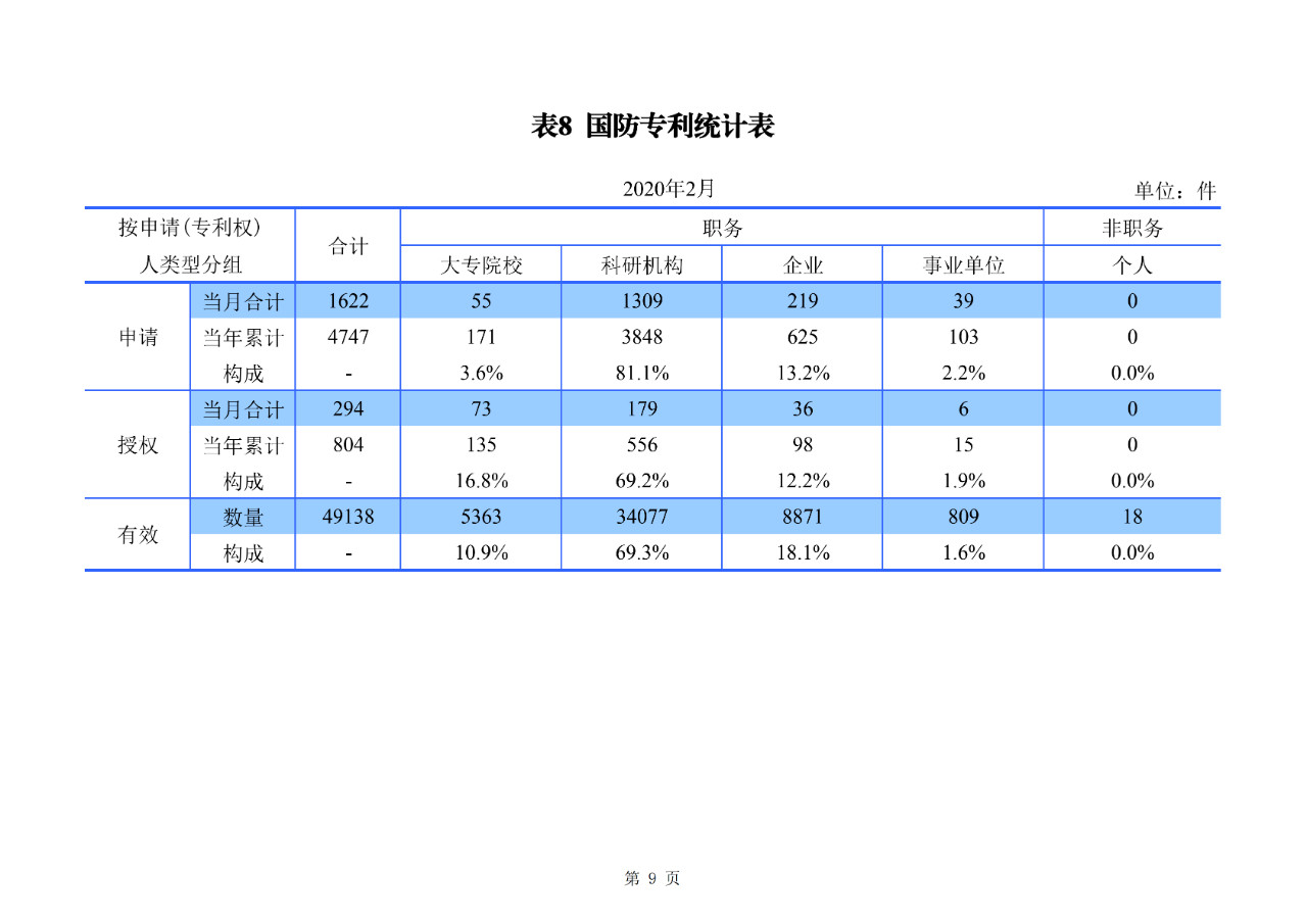 剛剛！國(guó)知局公布2020年1-2月專利、商標(biāo)、地理標(biāo)志等統(tǒng)計(jì)數(shù)據(jù)
