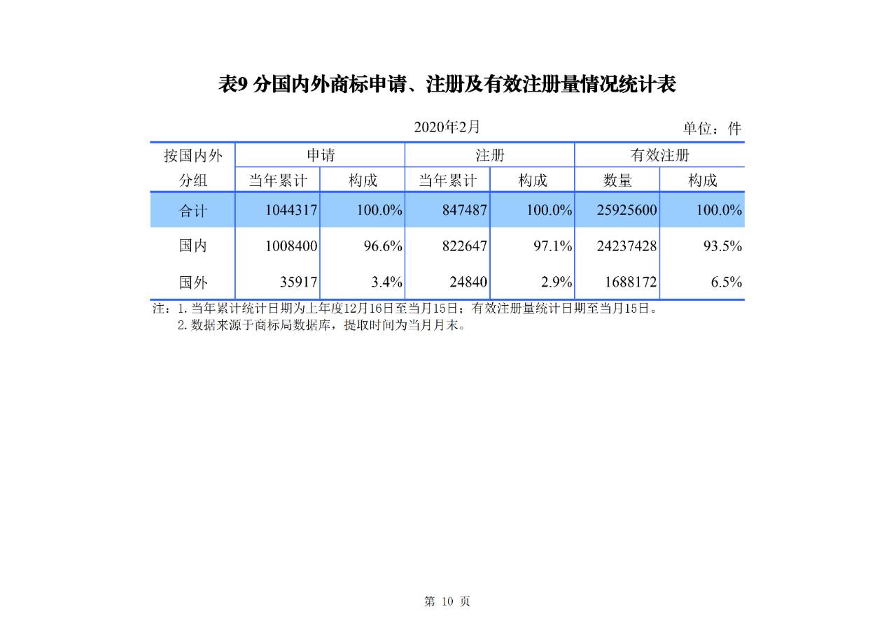剛剛！國(guó)知局公布2020年1-2月專利、商標(biāo)、地理標(biāo)志等統(tǒng)計(jì)數(shù)據(jù)