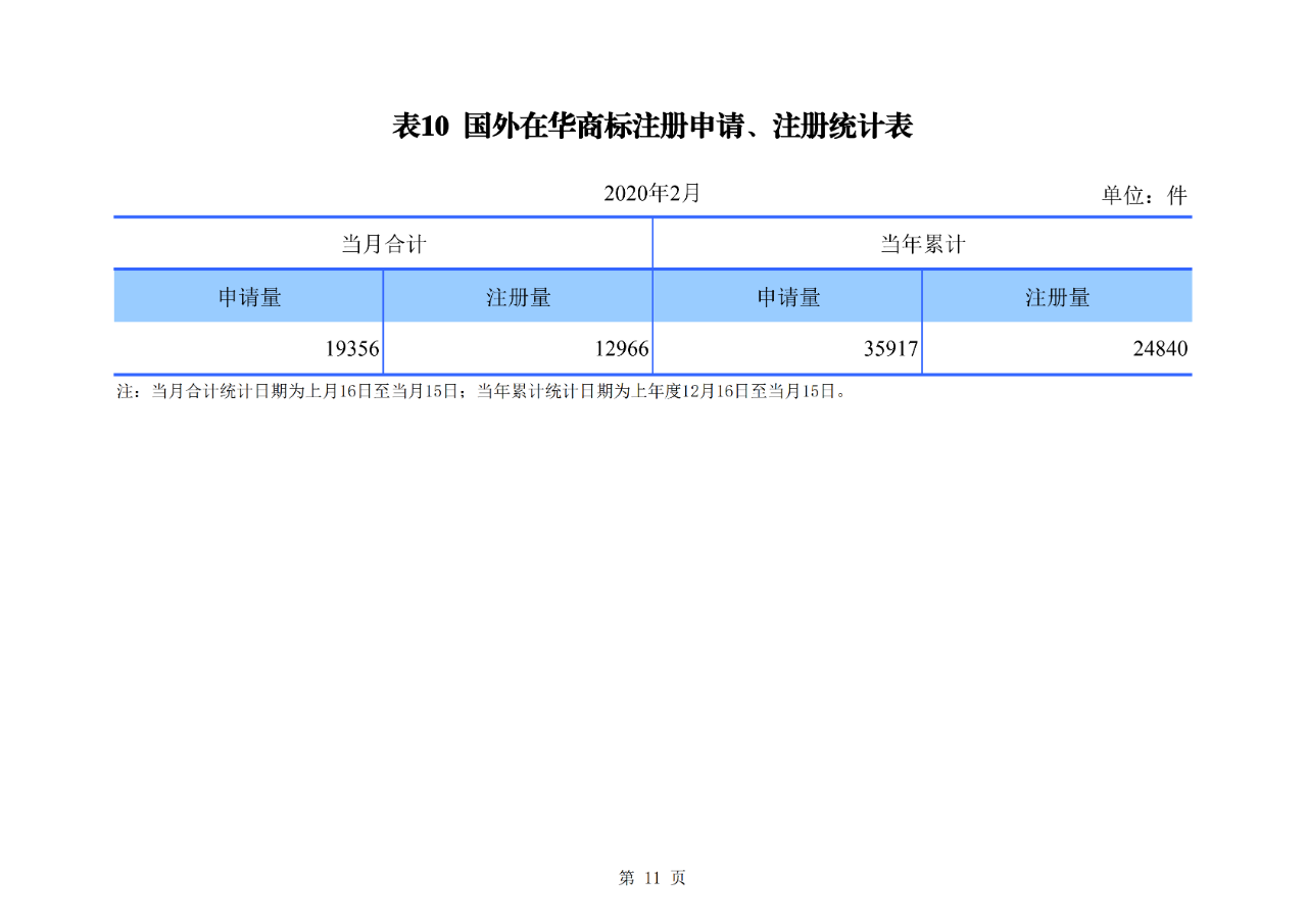 剛剛！國(guó)知局公布2020年1-2月專利、商標(biāo)、地理標(biāo)志等統(tǒng)計(jì)數(shù)據(jù)