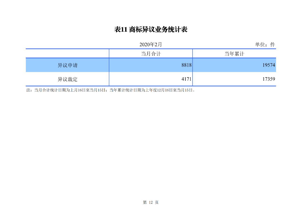 剛剛！國(guó)知局公布2020年1-2月專利、商標(biāo)、地理標(biāo)志等統(tǒng)計(jì)數(shù)據(jù)