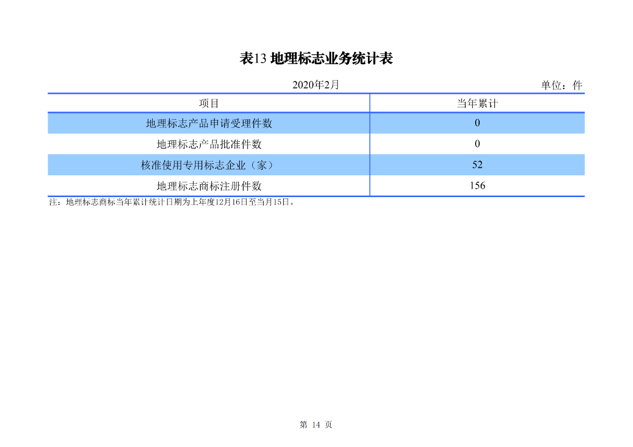 剛剛！國(guó)知局公布2020年1-2月專利、商標(biāo)、地理標(biāo)志等統(tǒng)計(jì)數(shù)據(jù)