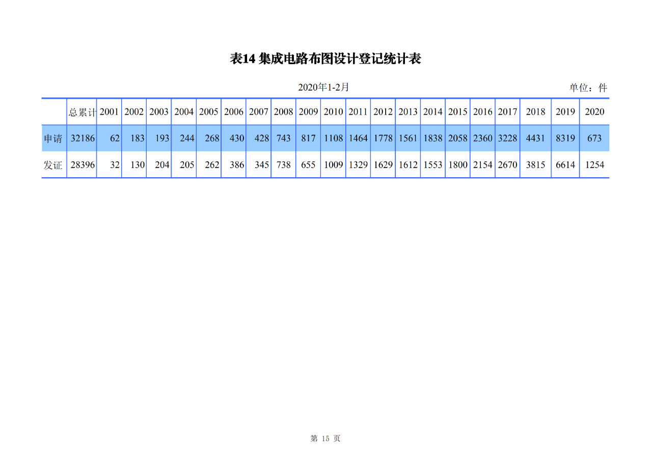 剛剛！國(guó)知局公布2020年1-2月專利、商標(biāo)、地理標(biāo)志等統(tǒng)計(jì)數(shù)據(jù)