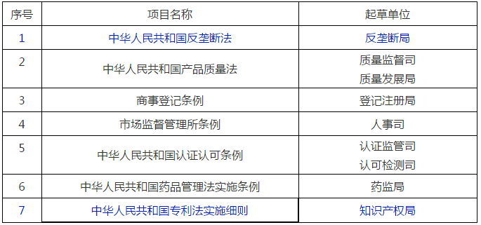 國家市場監(jiān)管總局2020年立法工作計劃！包括專利、商標、商業(yè)秘密等部門規(guī)章