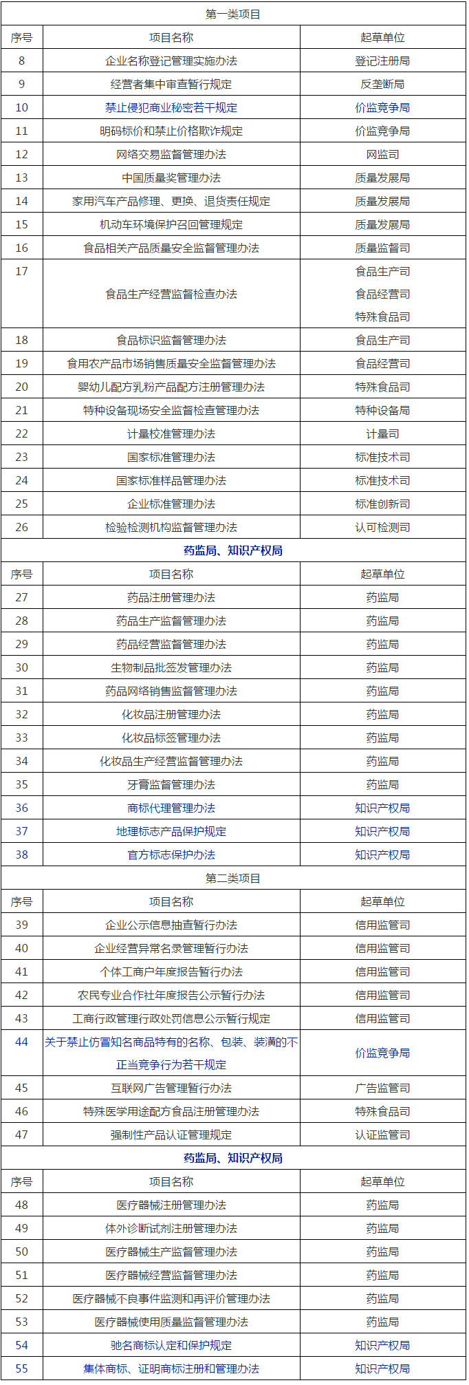 國家市場監(jiān)管總局2020年立法工作計劃！包括專利、商標、商業(yè)秘密等部門規(guī)章