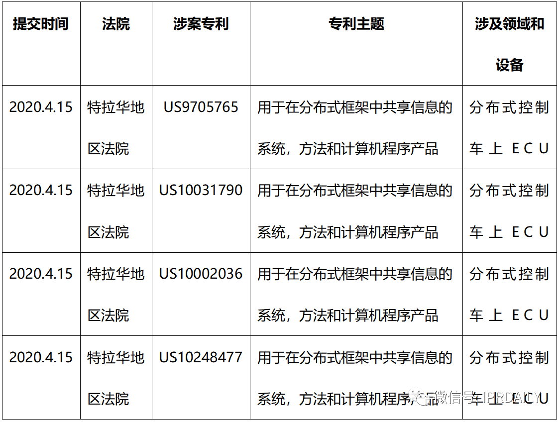 寶馬、奔馳、戴姆勒、沃爾沃相繼被告——2020年4月專(zhuān)利訴訟監(jiān)控大事件