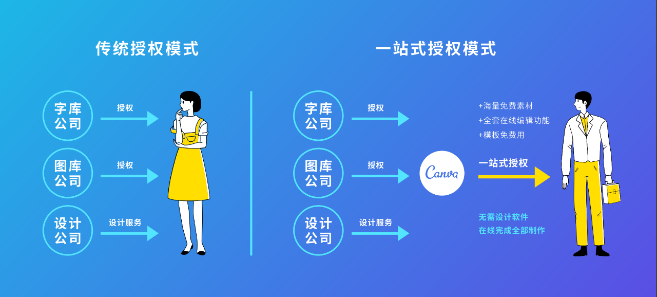 Canva為您解答：在線平臺(tái)設(shè)計(jì)的LOGO可以商用么？