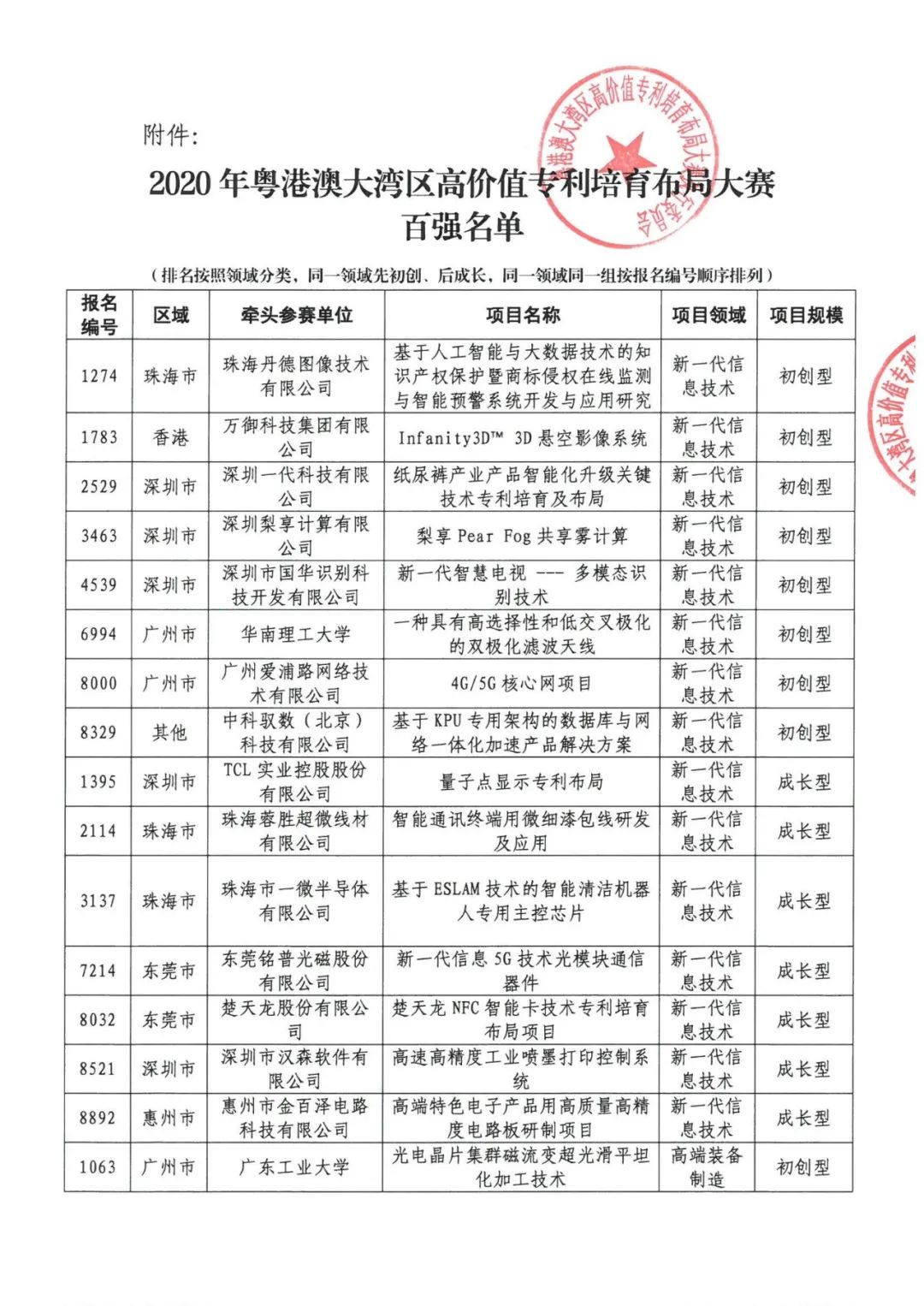 公示結(jié)束！2020灣高賽百?gòu)?qiáng)名單正式出爐！