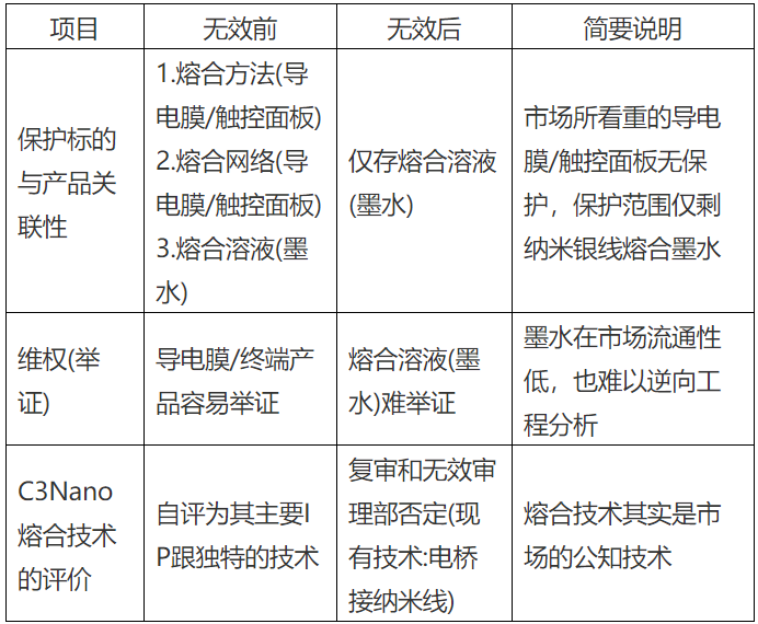 納米銀專利大戰(zhàn)(四)——C3Nano納米銀中國(guó)專利被無(wú)效！