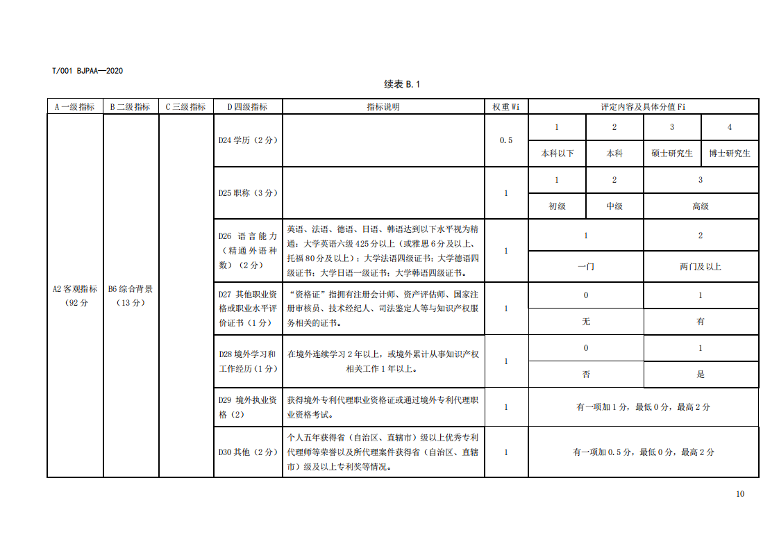 《專利代理師執(zhí)業(yè)能力評價規(guī)范（征求意見稿）》全文發(fā)布！