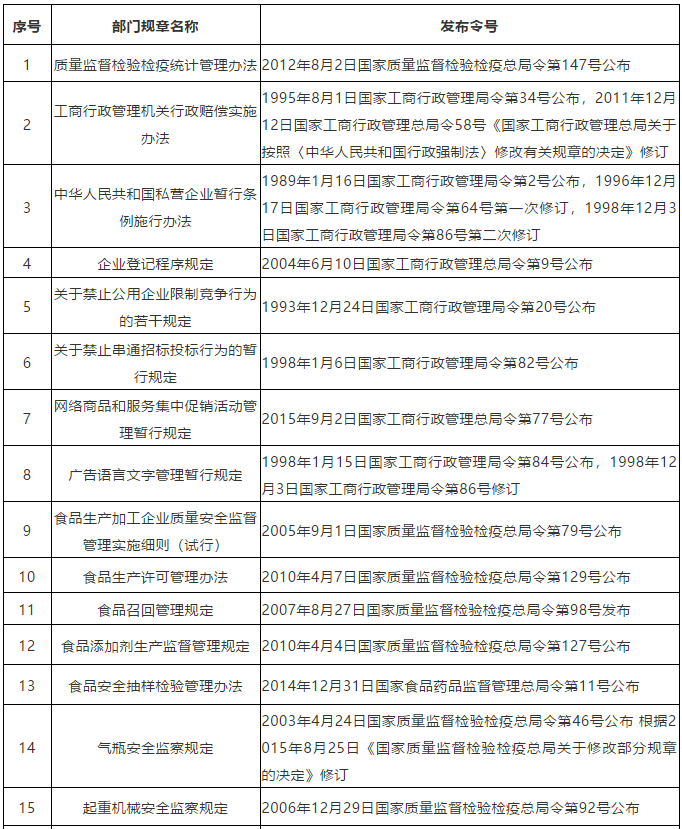 通知！國家市場監(jiān)管總局決定廢止「關(guān)于中國實施《專利合作條約》的規(guī)定」等24個部門規(guī)章