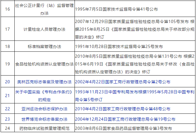 通知！國家市場監(jiān)管總局決定廢止「關(guān)于中國實施《專利合作條約》的規(guī)定」等24個部門規(guī)章