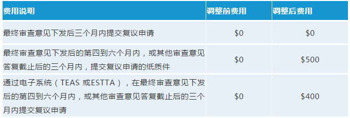 最新！USPTO擬調(diào)整商標官費，最早可在2020年10月生效