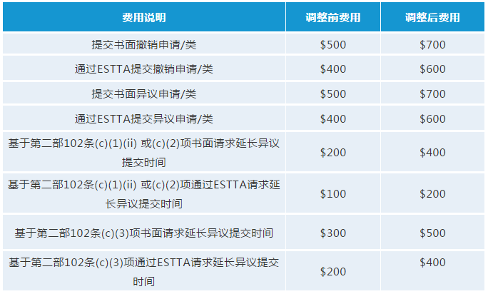 最新！USPTO擬調(diào)整商標官費，最早可在2020年10月生效