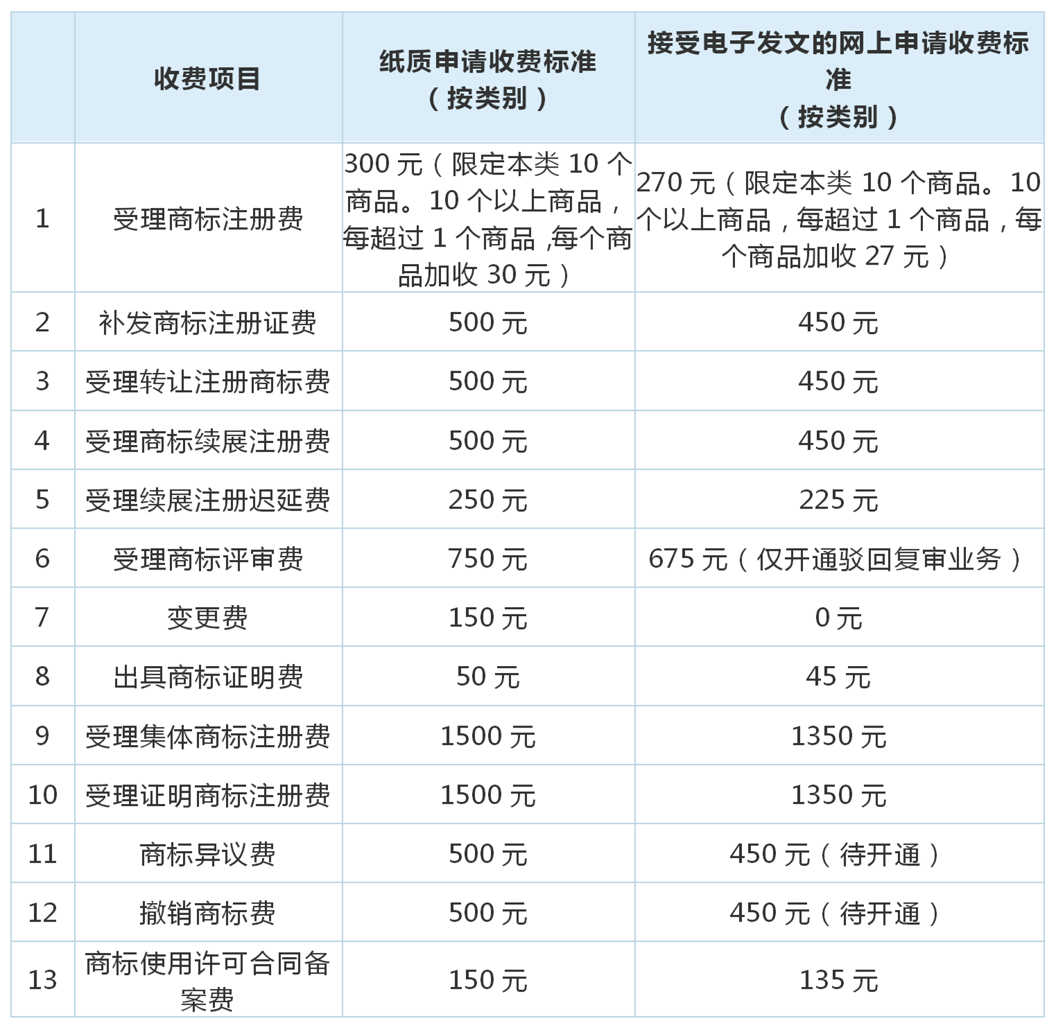 最新商標業(yè)務繳費指南來了！