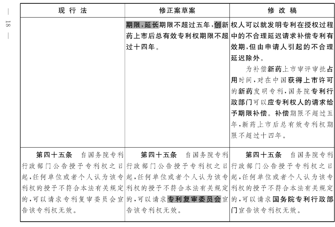 重磅！專利法修正案（草案二次審議稿）全文?。ǜ剑盒薷那昂髮?duì)照表）