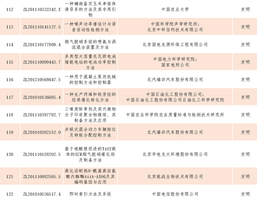 速看！第二十一屆中國(guó)專利獎(jiǎng)——北京榜單新鮮出爐！