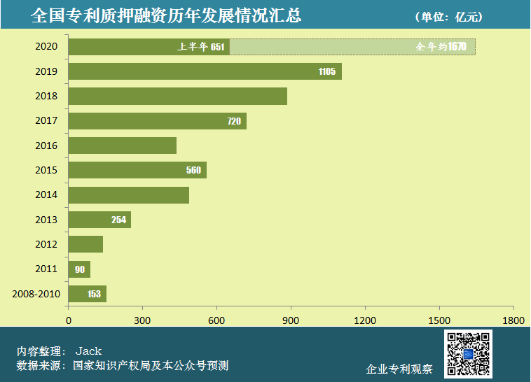 從科創(chuàng)板企業(yè)，看總理關(guān)心的專利質(zhì)押工作的四點(diǎn)成績和四點(diǎn)不足