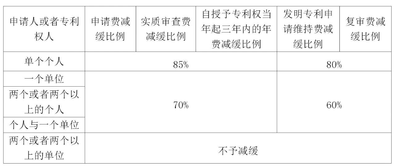 如何充分利用「專利費減規(guī)章」享受“費減紅利”？