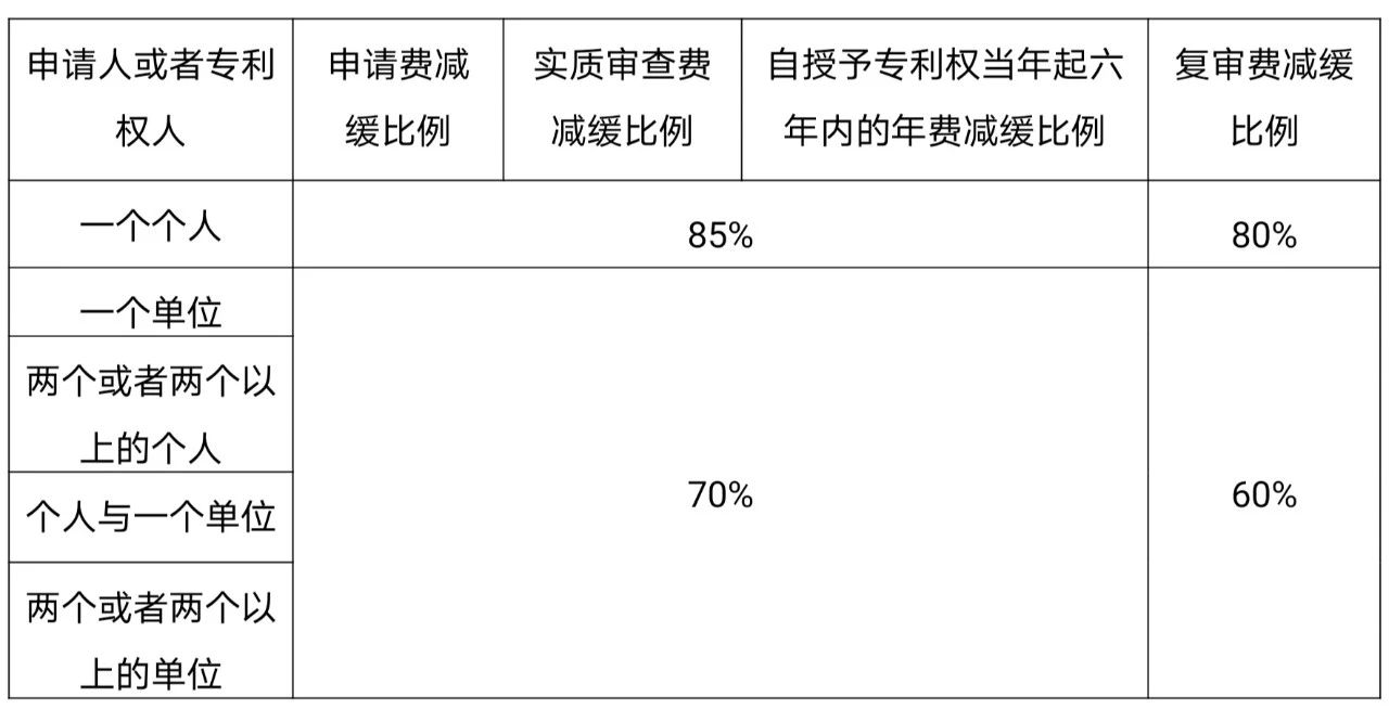 如何充分利用「專利費減規(guī)章」享受“費減紅利”？