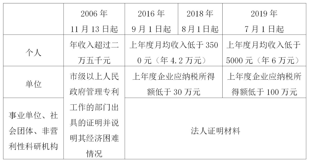 如何充分利用「專利費減規(guī)章」享受“費減紅利”？