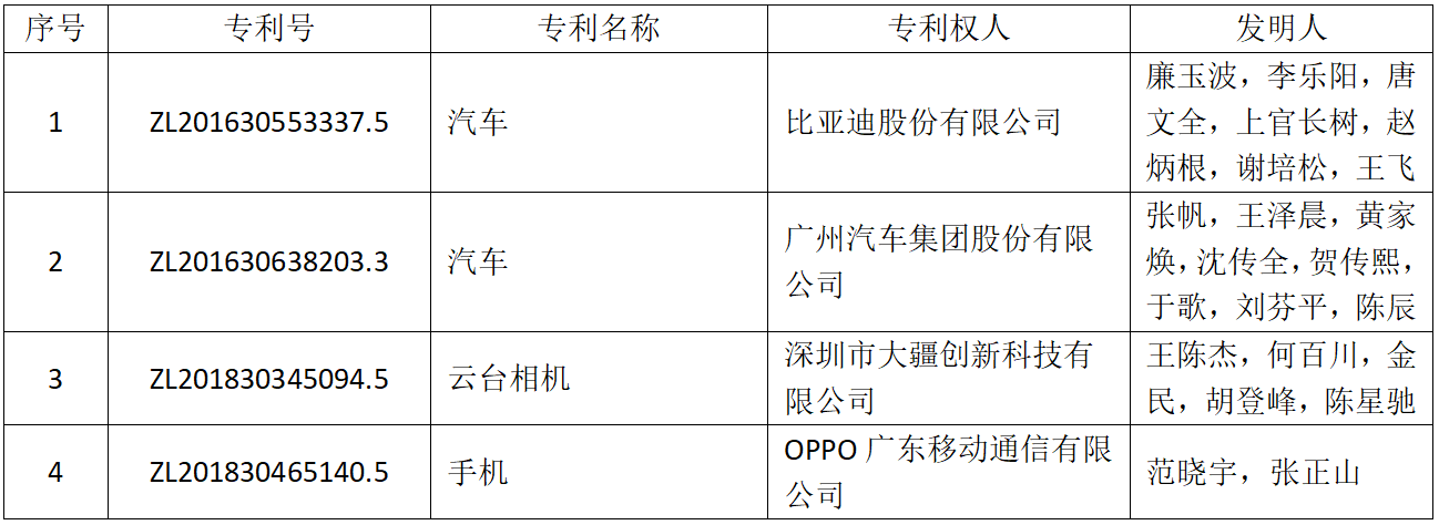 斬獲239個獎項(xiàng)！第二十一屆中國專利獎評選結(jié)果揭曉，廣東居全國首位