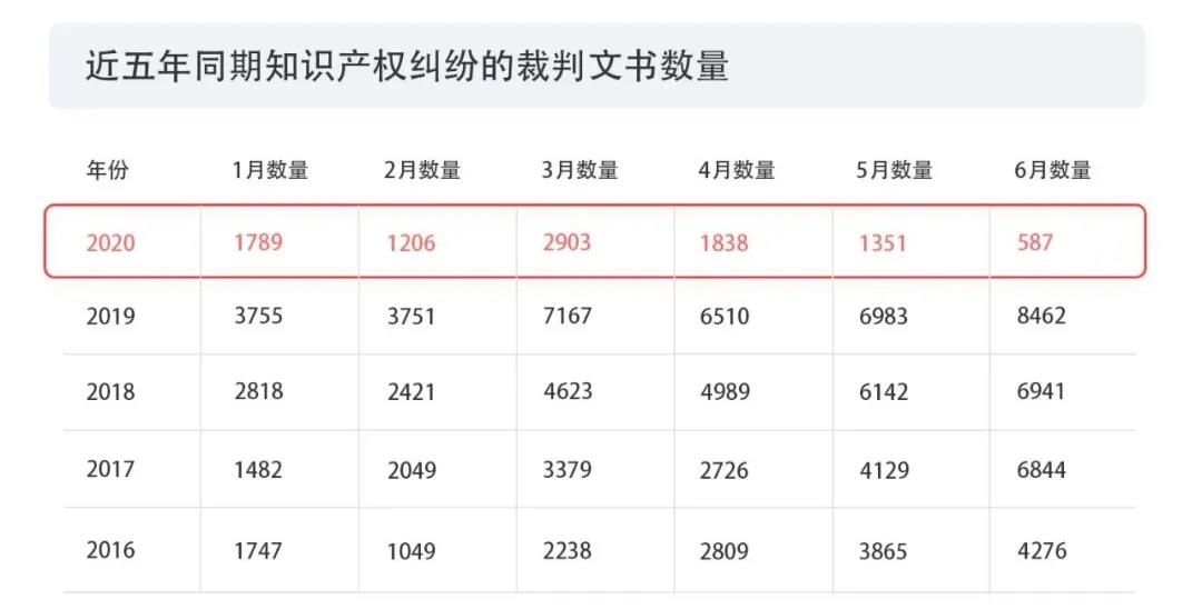 2020上半年版權(quán)報(bào)告發(fā)布，疫情給內(nèi)容行業(yè)都帶來(lái)了哪些影響？