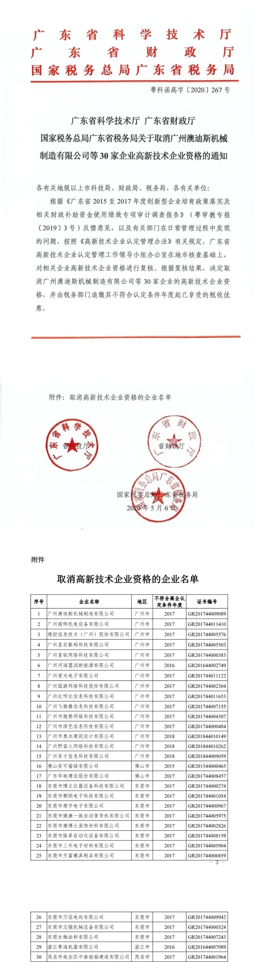 2020年上半年，97家高新技術(shù)企業(yè)被取消資格，50家被追繳稅收優(yōu)惠！