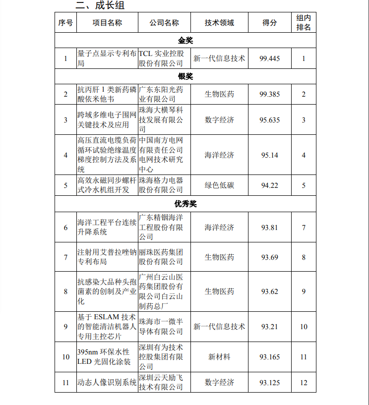 第二屆灣高賽決賽獲獎(jiǎng)名單公示！