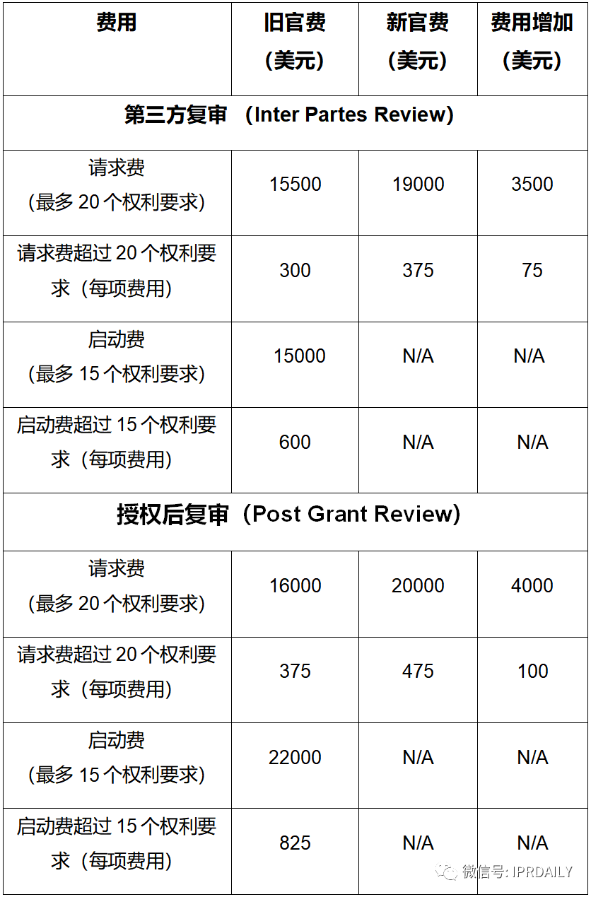 實用！與中國申請人相關的美國專利商標局最新官費（表格版）