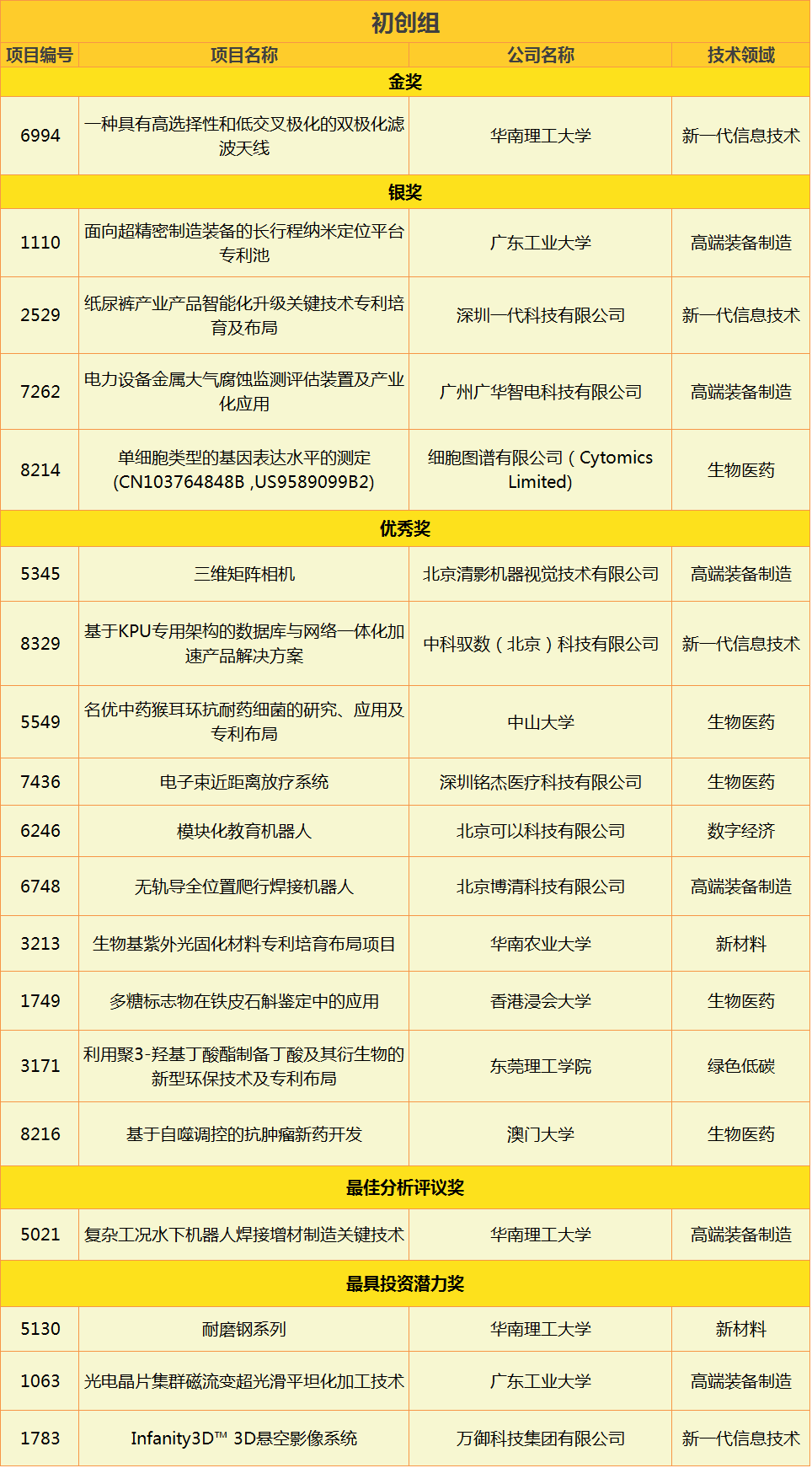 2020灣高賽獲獎(jiǎng)名單出爐！256萬獎(jiǎng)金花落誰家？
