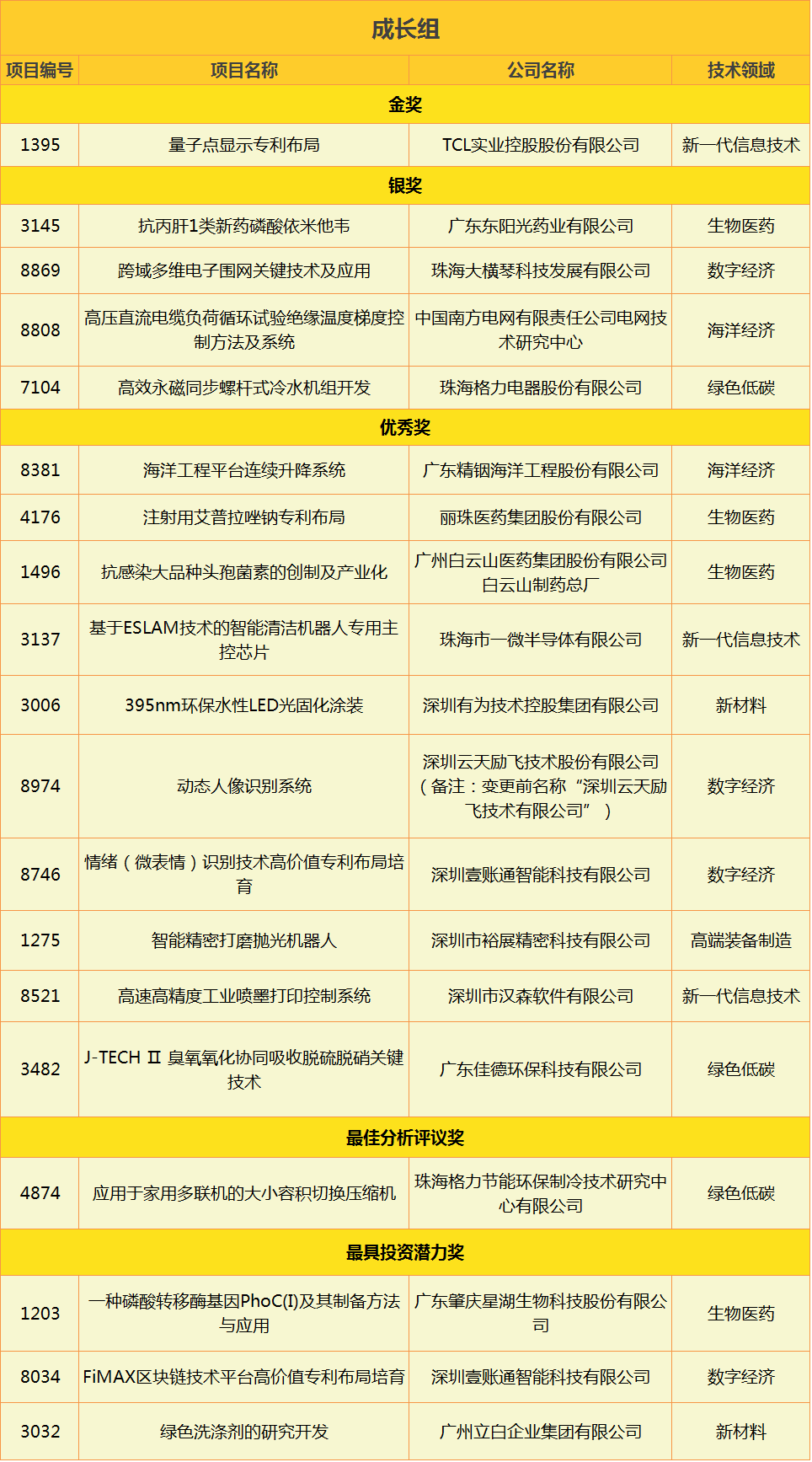 2020灣高賽獲獎(jiǎng)名單出爐！256萬獎(jiǎng)金花落誰家？