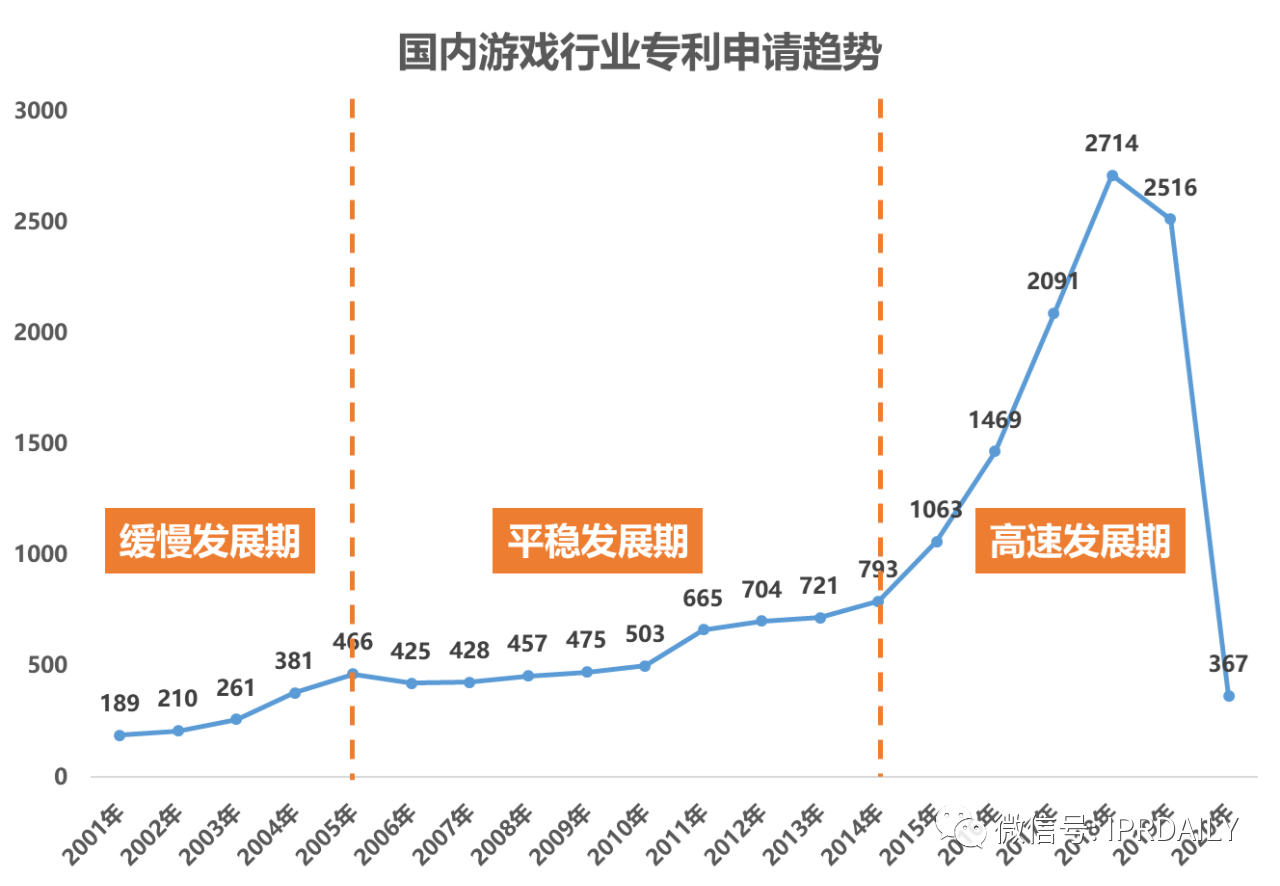 《游戲行業(yè)專利分析報告》出爐！