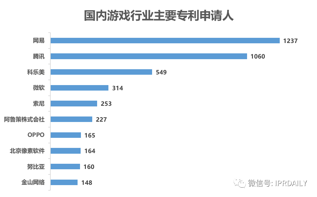 《游戲行業(yè)專利分析報告》出爐！
