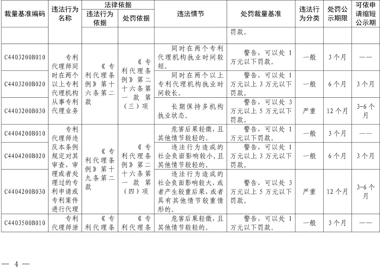 發(fā)布之日起實(shí)施！以后專(zhuān)利代理機(jī)構(gòu)、專(zhuān)利代理師這些行為將被處罰！