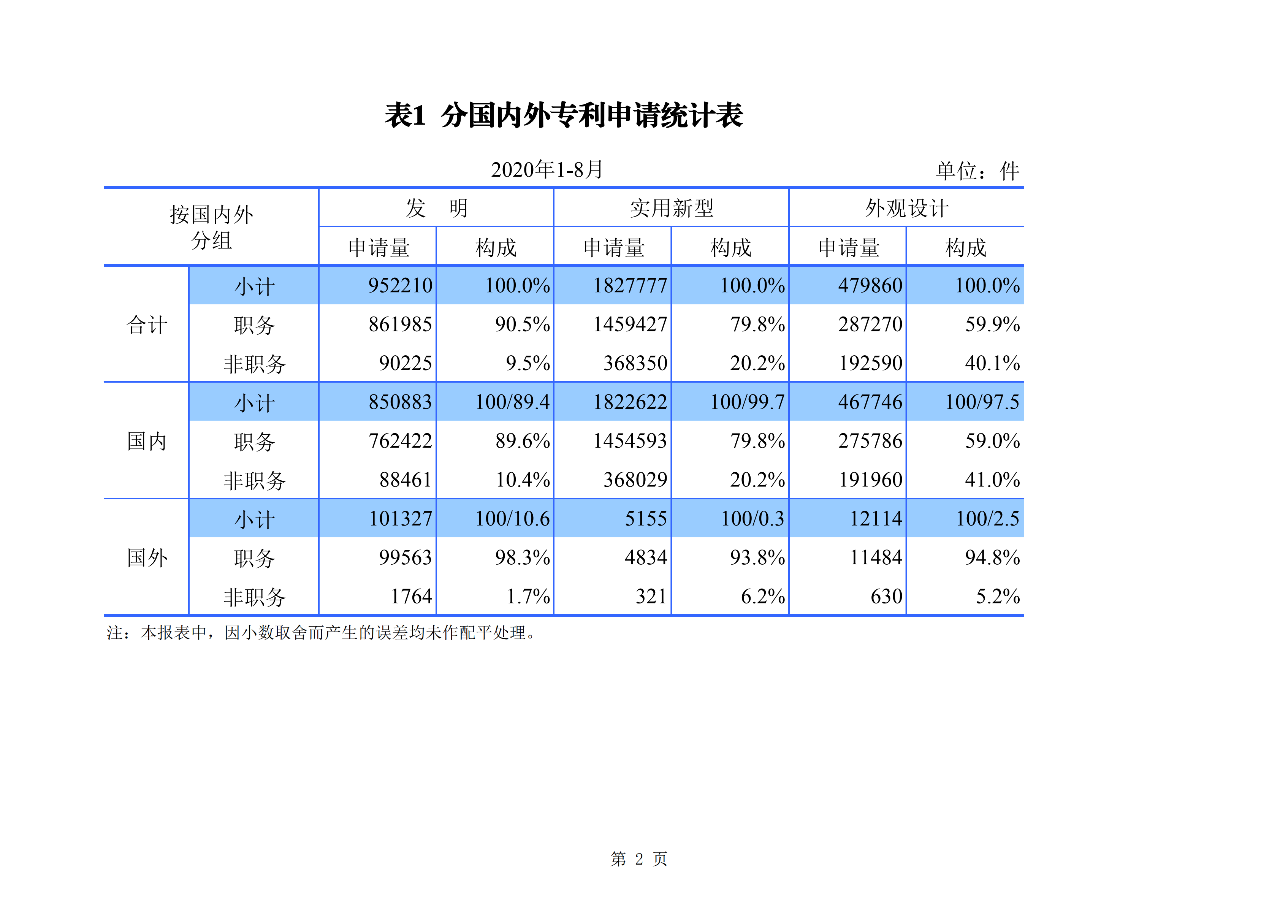 2020年1--8月知識產(chǎn)權(quán)主要統(tǒng)計(jì)數(shù)據(jù)（附8月數(shù)據(jù)）
