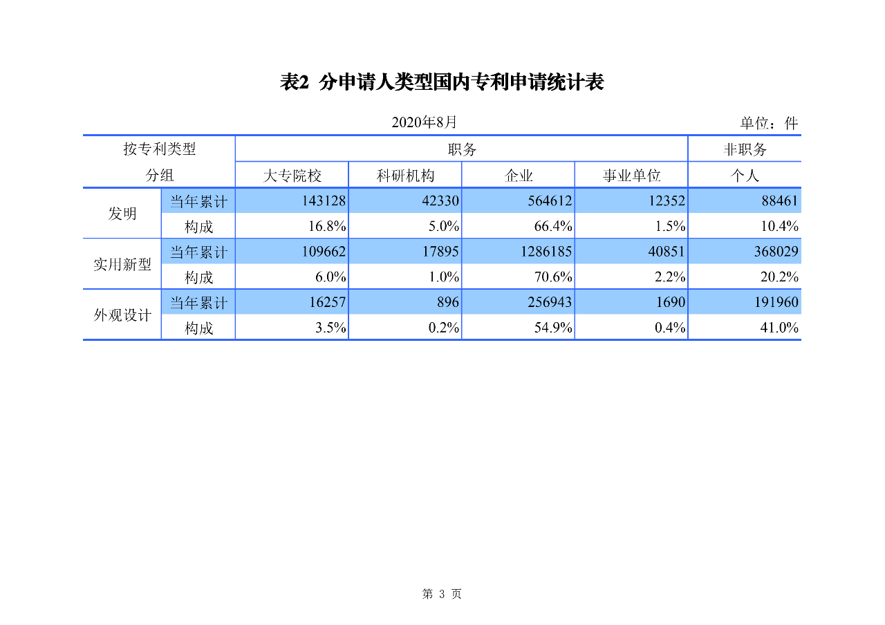 2020年1--8月知識產(chǎn)權(quán)主要統(tǒng)計(jì)數(shù)據(jù)（附8月數(shù)據(jù)）