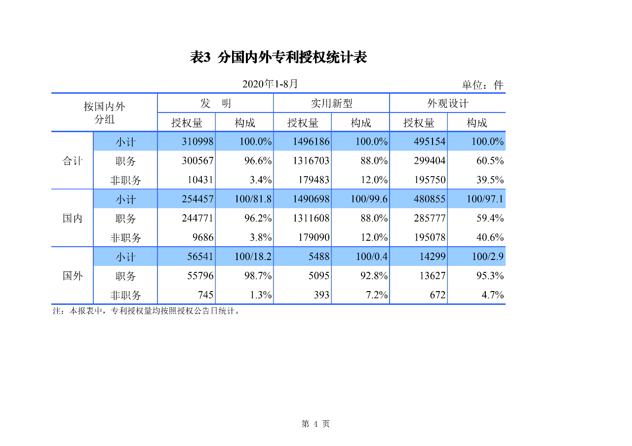 2020年1--8月知識產(chǎn)權(quán)主要統(tǒng)計(jì)數(shù)據(jù)（附8月數(shù)據(jù)）