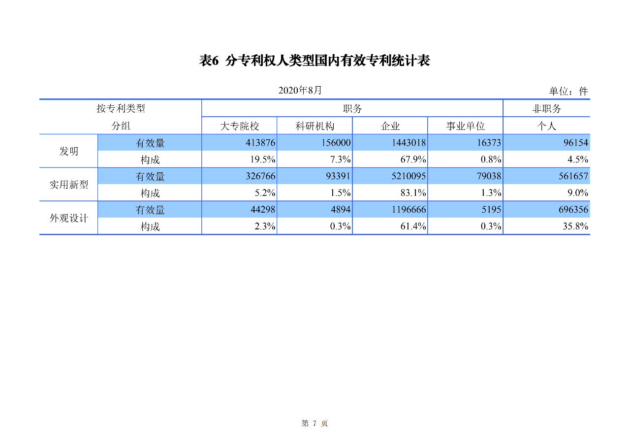 2020年1--8月知識產(chǎn)權(quán)主要統(tǒng)計(jì)數(shù)據(jù)（附8月數(shù)據(jù)）